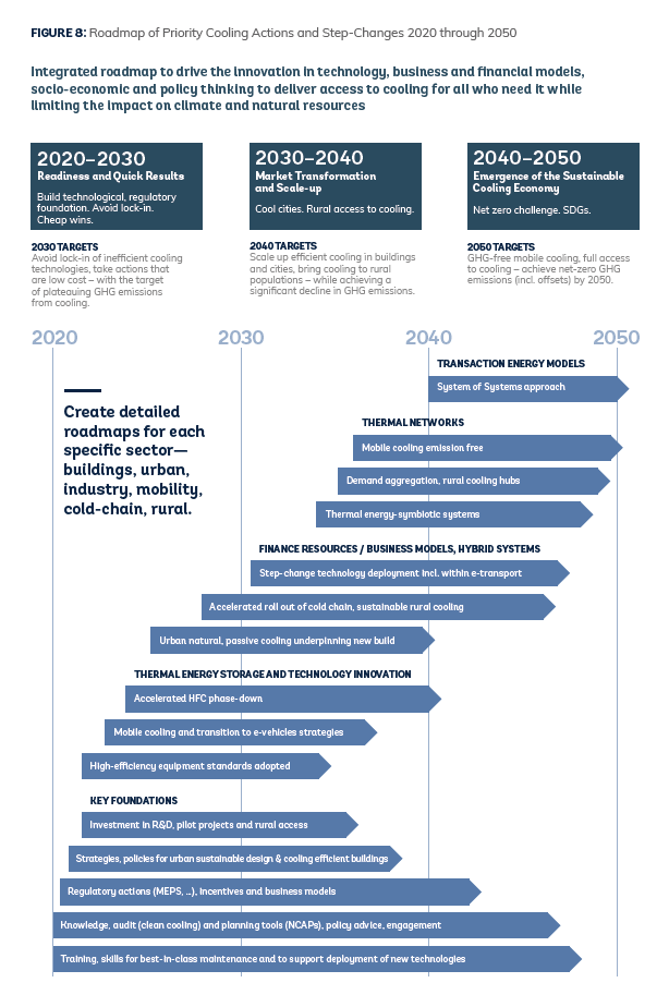 The Cold Road to Paris Mapping Pathways Toward Sustainable Cooling for